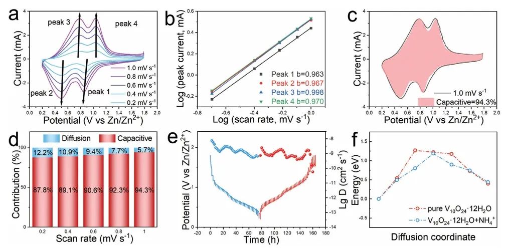 中南大学&新疆大学，AFM：超高倍率水系锌离子电池正极