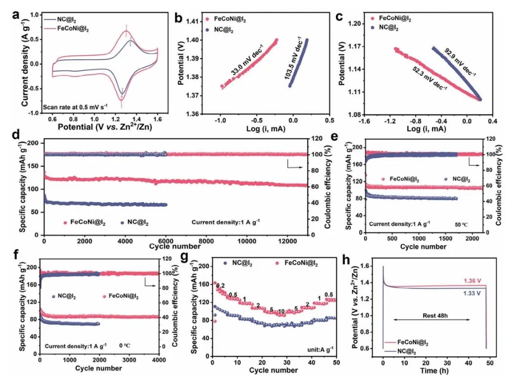 14000次，94.7 mAh/g！海南大学史晓东/田新龙团队，发表AFM！