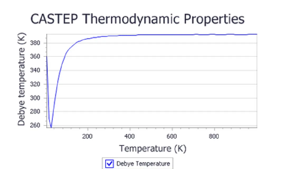 Materials Studio官方教程：CASTEP——预测锗的热力学性质