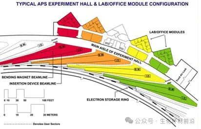 全面介绍美国阿贡国家实验室APS线站！