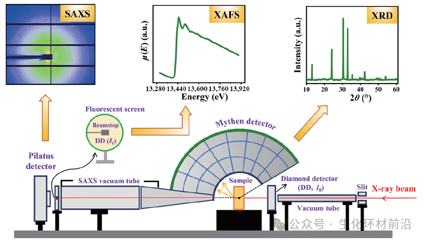 同步辐射原位SAXS/XRD/XAFS联用装置技术解读！