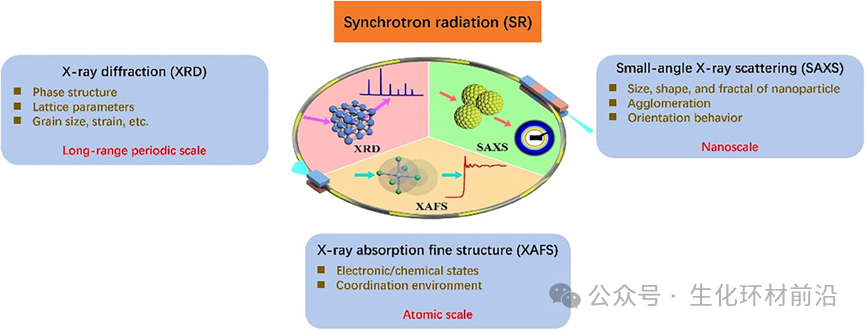 同步辐射原位SAXS及其联用表征技术解读！