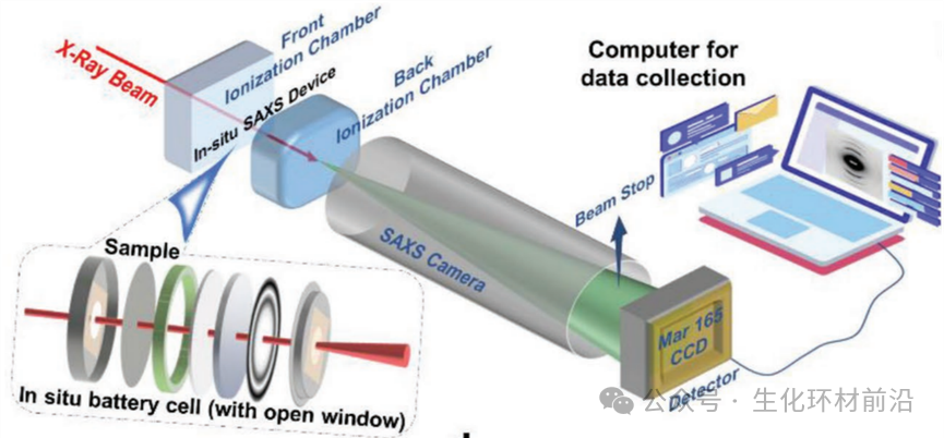 同步辐射原位SAXS及其联用表征技术解读！