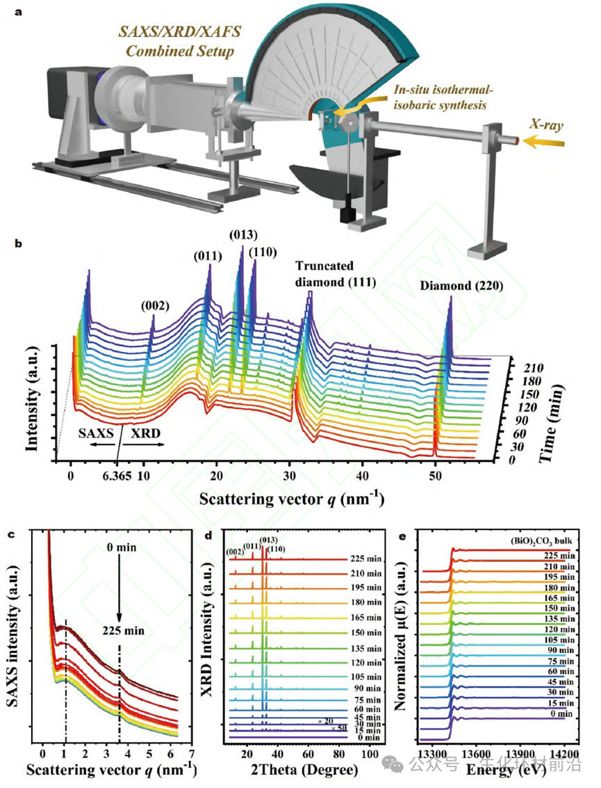 同步辐射原位SAXS/XRD/XAFS联用装置技术解读！