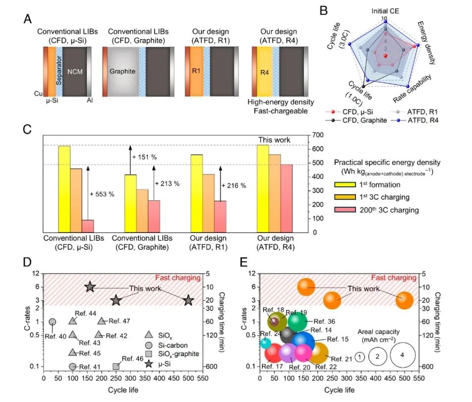 PNAS：定制μ-Si 负极助力快充锂离子电池