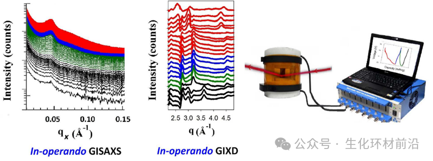 同步辐射原位SAXS及其联用表征技术解读！