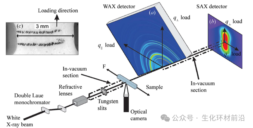 同步辐射原位SAXS/XRD/XAFS联用装置技术解读！
