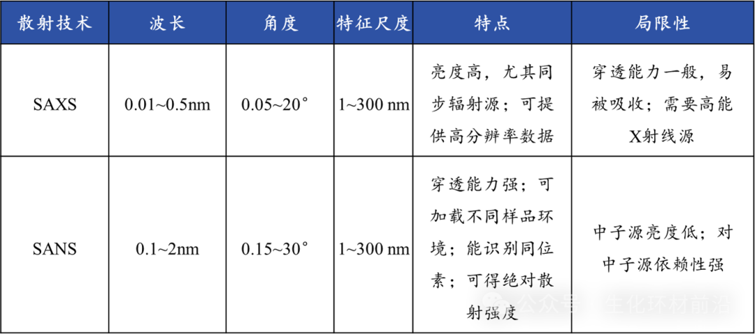 同步辐射SAXS和SANS技术全面解读!