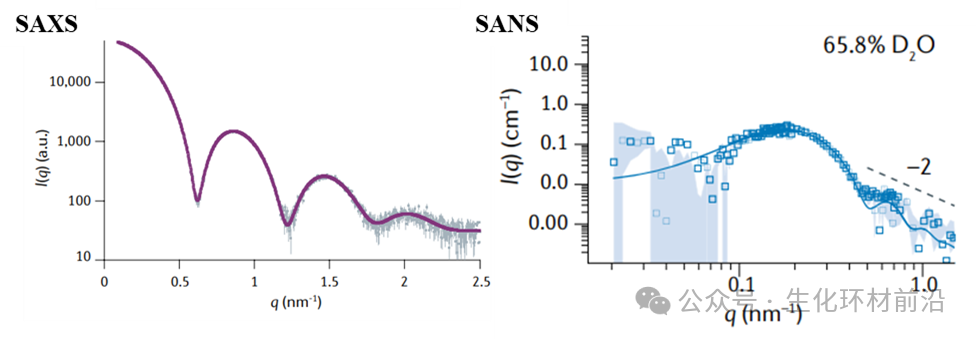 同步辐射SAXS和SANS技术全面解读!