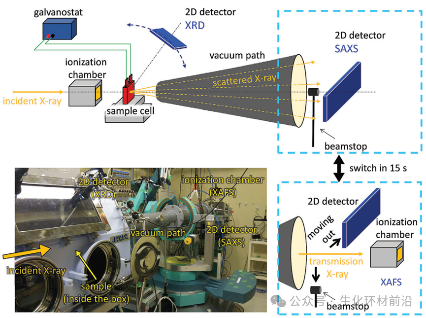 同步辐射原位SAXS/XRD/XAFS联用装置技术解读！