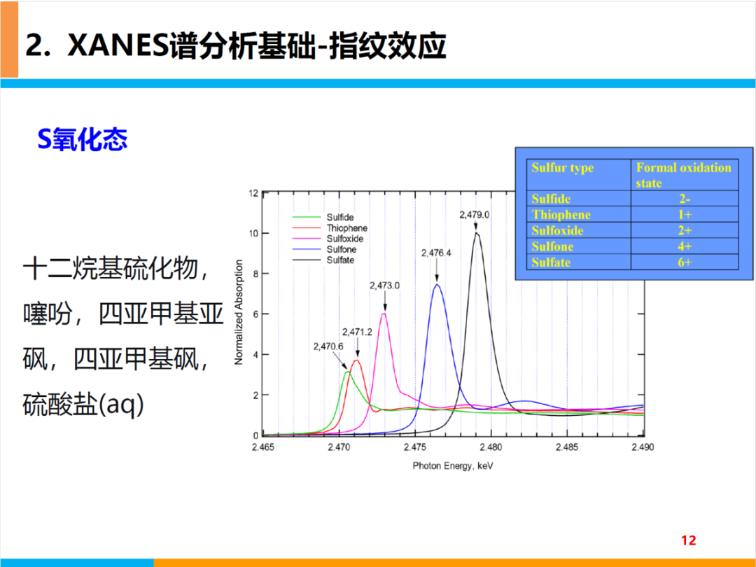 XANES谱基本原理及分析基础