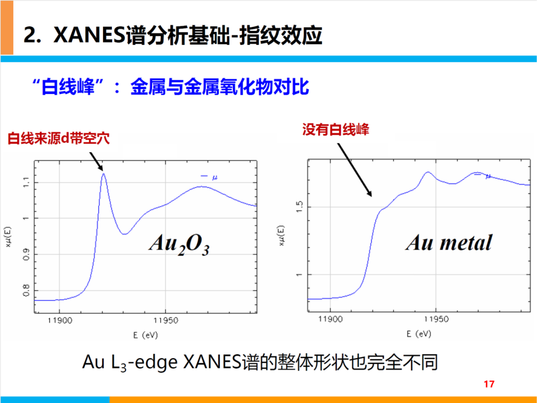 XANES谱基本原理及分析基础