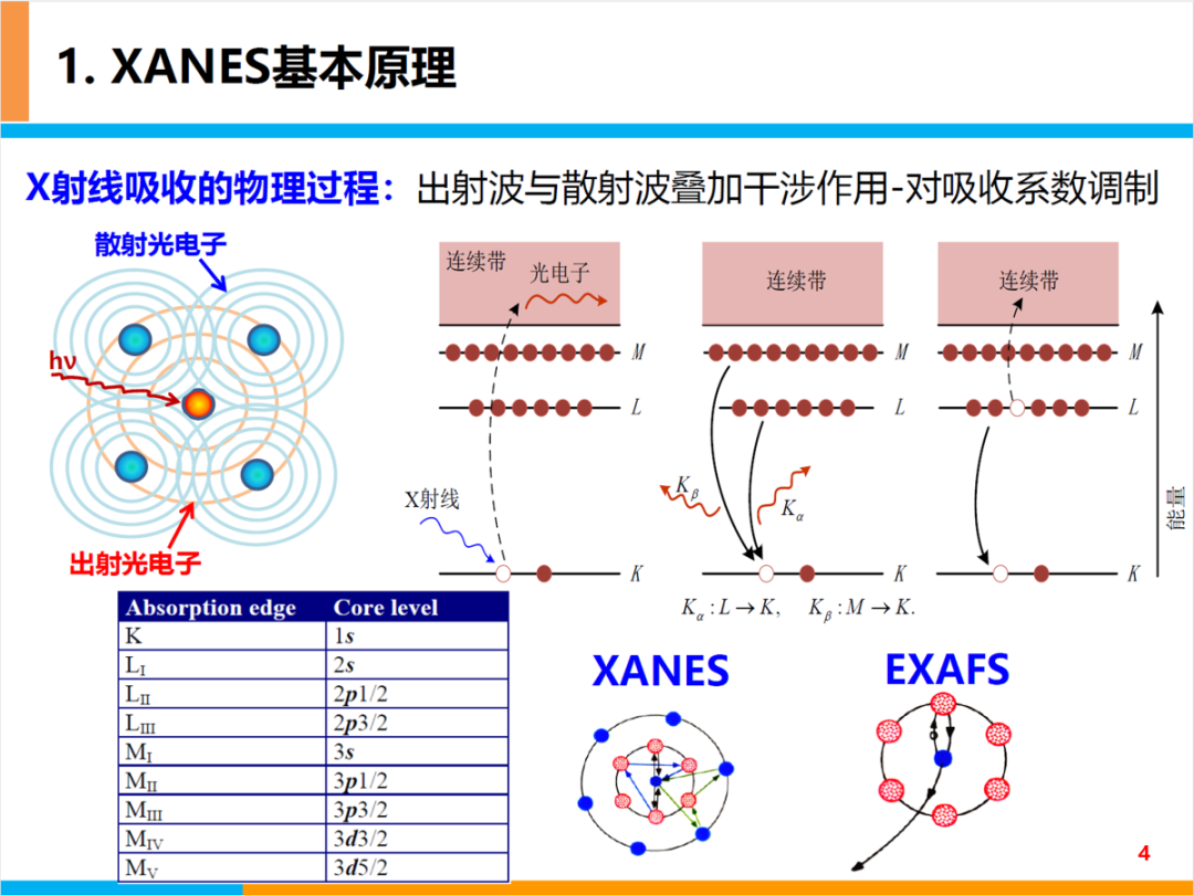 XANES谱基本原理及分析基础