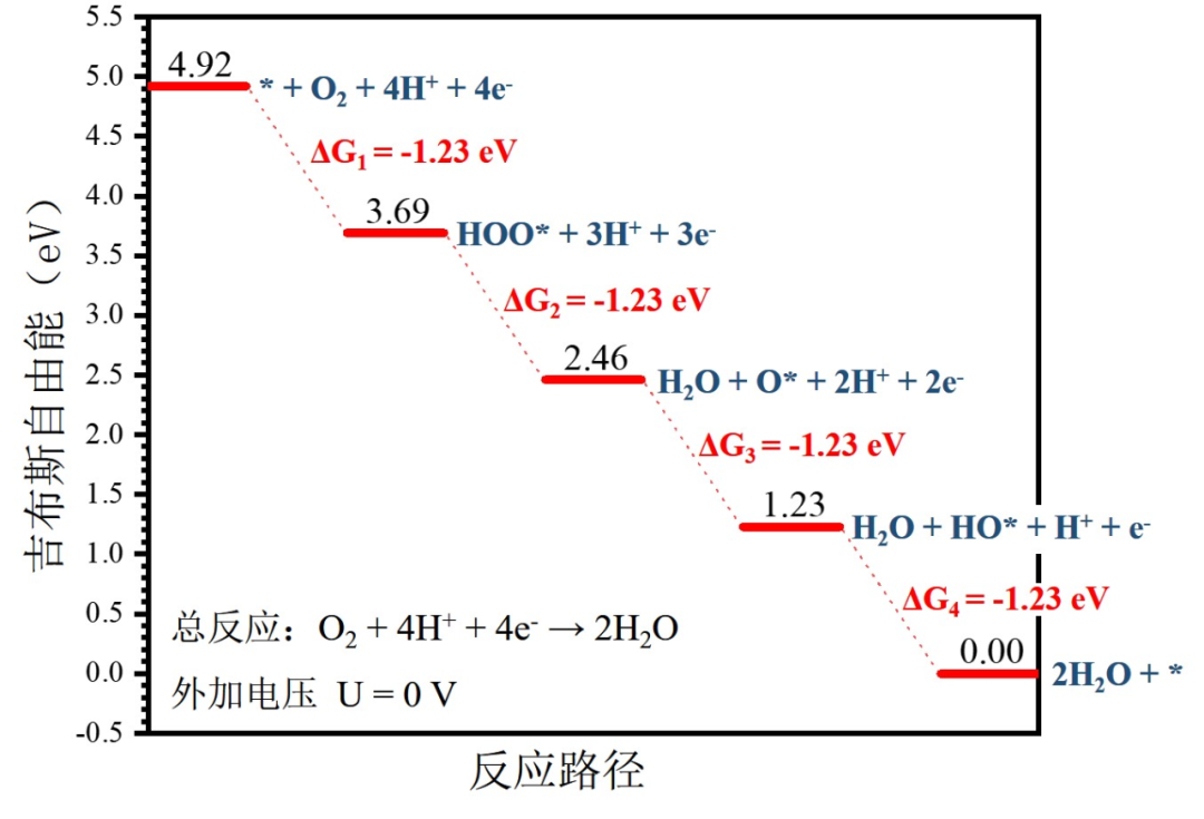 DFT揭秘氧还原反应（ORR）机理｜从吸附能到台阶图的深度解析