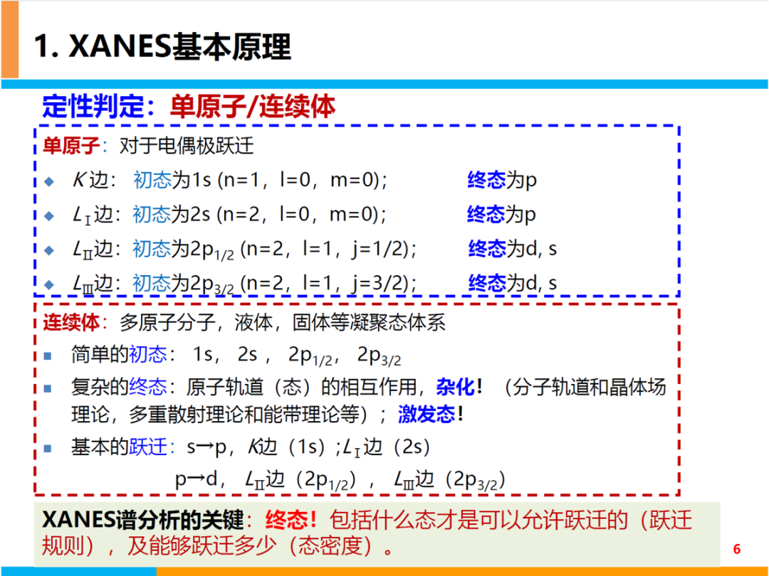 XANES谱基本原理及分析基础