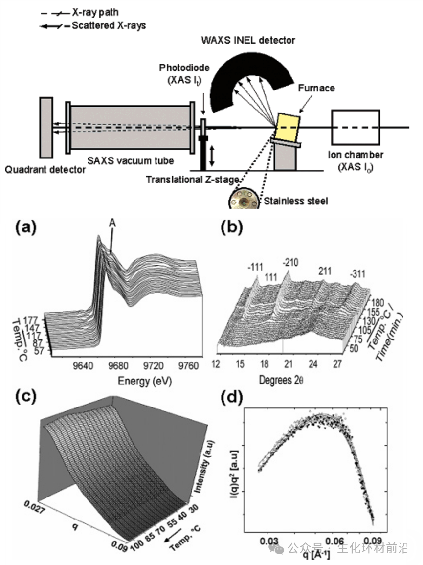 同步辐射原位SAXS/XRD/XAFS联用装置技术解读！