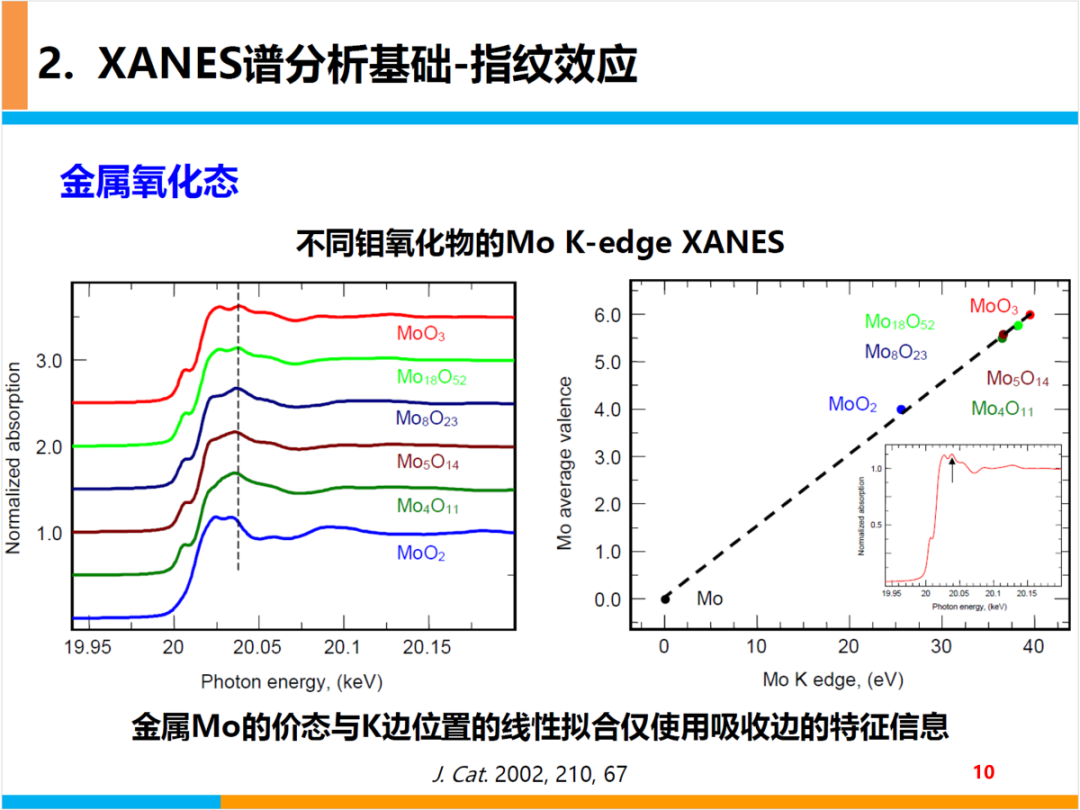 XANES谱基本原理及分析基础