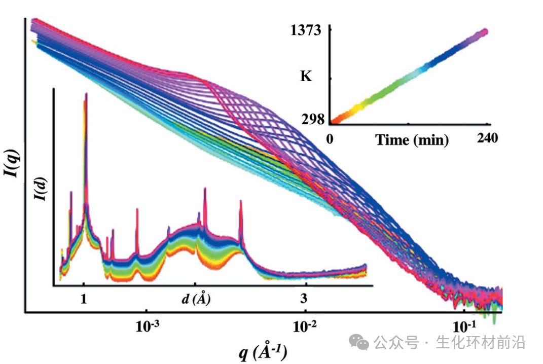 同步辐射原位SAXS及其联用表征技术解读！