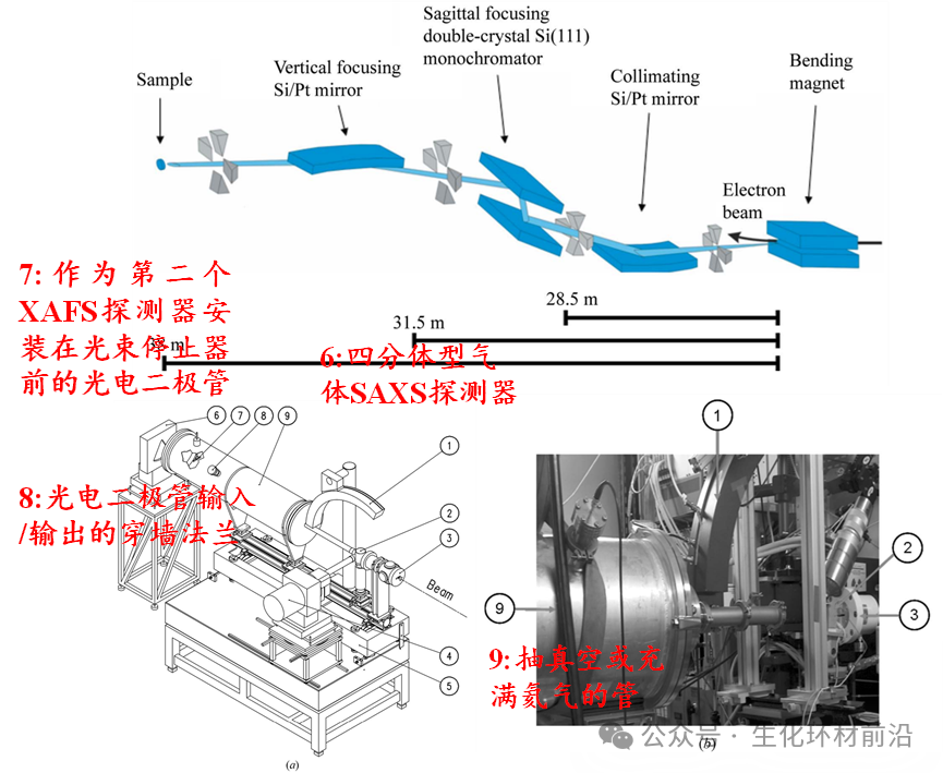同步辐射原位SAXS/XRD/XAFS联用装置技术解读！