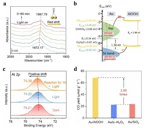 哈尔滨工业大学AFM：Au/AlOOH界面重构优化电荷分离和H2O活化，增强CO2光还原