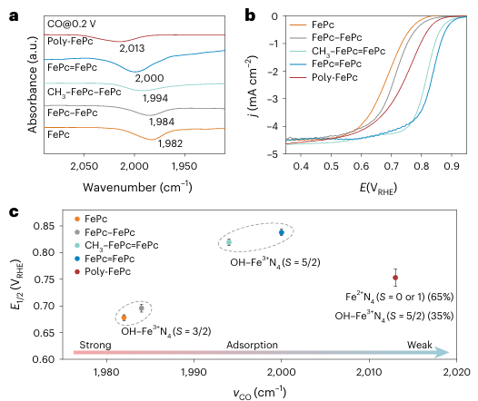 孙世刚院士团队！探究电子结构，新发Nature Catalysis！