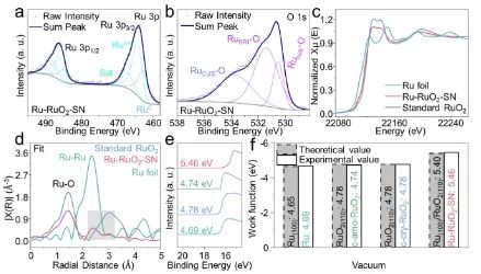 西湖大学张彪彪/王涛&浙江工业大学朱艺涵JACS | 构建亚4nm Ru-RuO2肖特基结，实现持久酸性水氧化