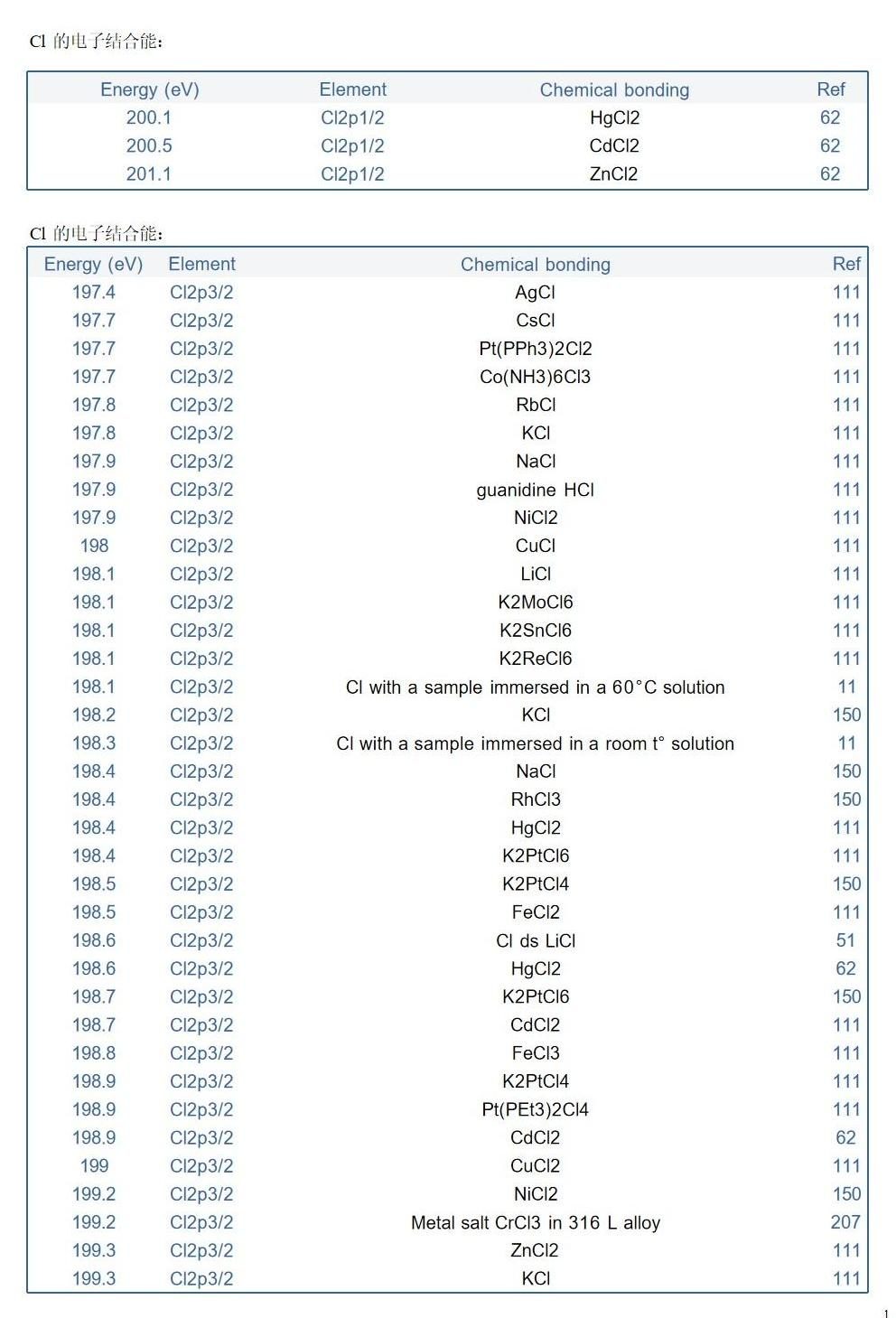 XPS常见元素、化学态结合能位置汇总！