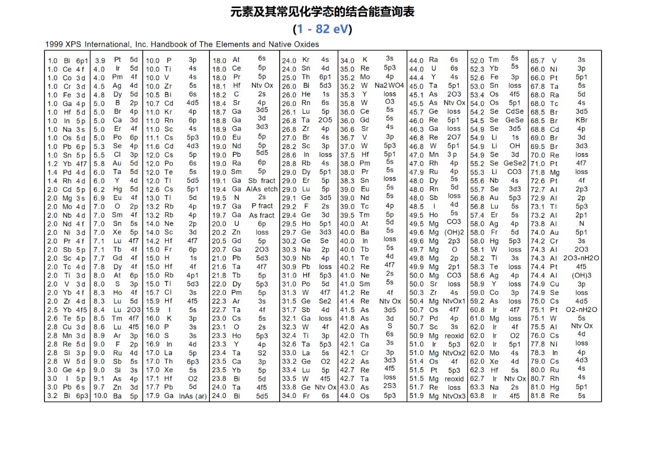 XPS常见元素、化学态结合能位置汇总！