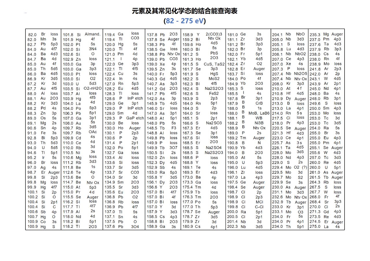 XPS常见元素、化学态结合能位置汇总！