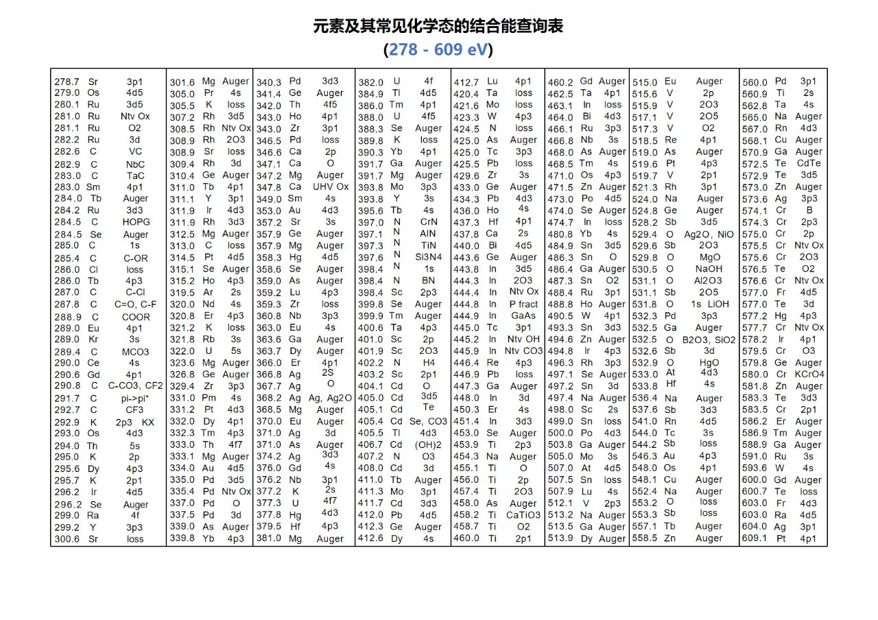 XPS常见元素、化学态结合能位置汇总！