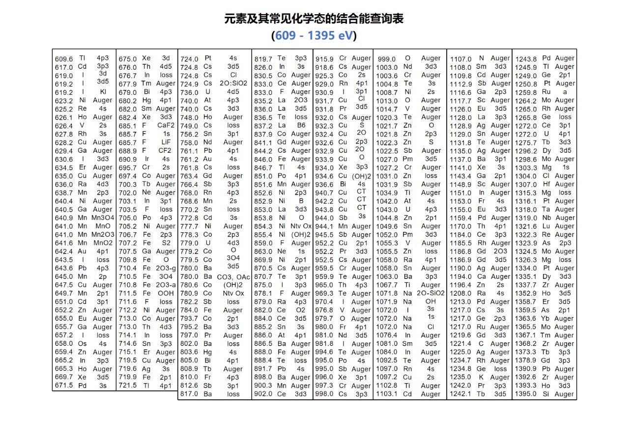 XPS常见元素、化学态结合能位置汇总！
