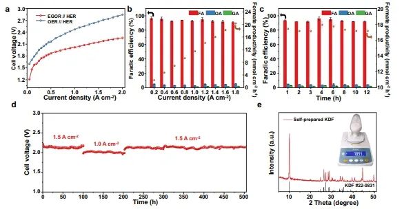 1000 mA cm-2！华东理工大学杨化桂/刘鹏飞/练成，新发Nature子刊