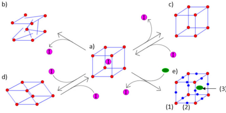 MOFs/ZIF多孔框架的精准调：吸附分离性能优化与CO₂催化转化协同机制研究