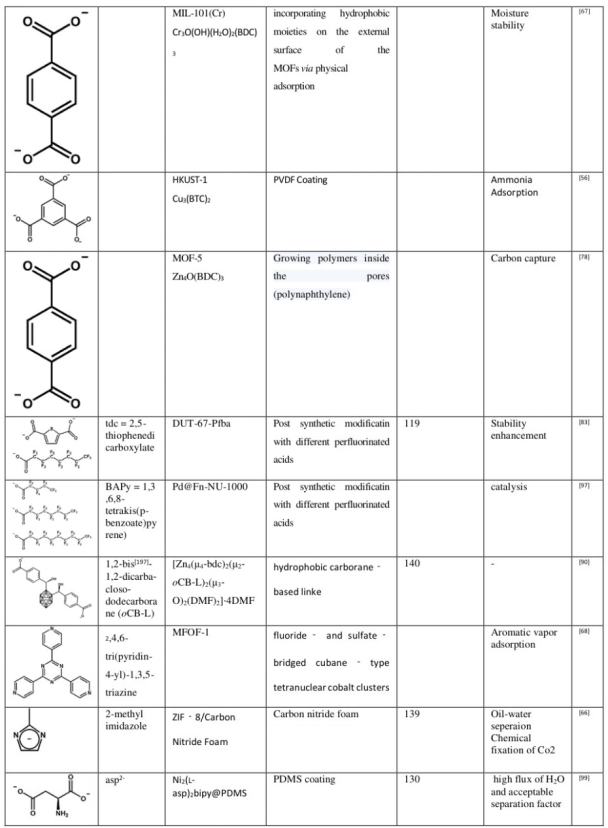 MOFs/ZIF多孔框架的精准调：吸附分离性能优化与CO₂催化转化协同机制研究