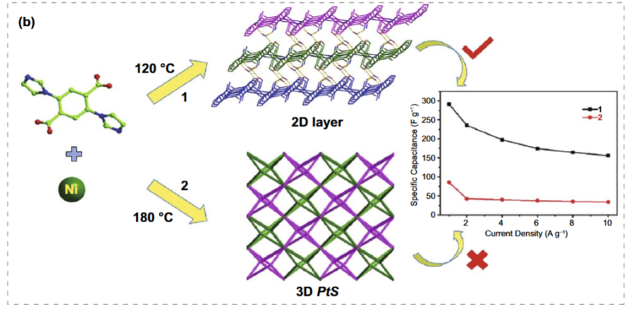 MOFs/ZIF多孔框架的精准调：吸附分离性能优化与CO₂催化转化协同机制研究