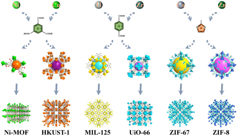MOFs/ZIF多孔框架的精准调：吸附分离性能优化与CO₂催化转化协同机制研究