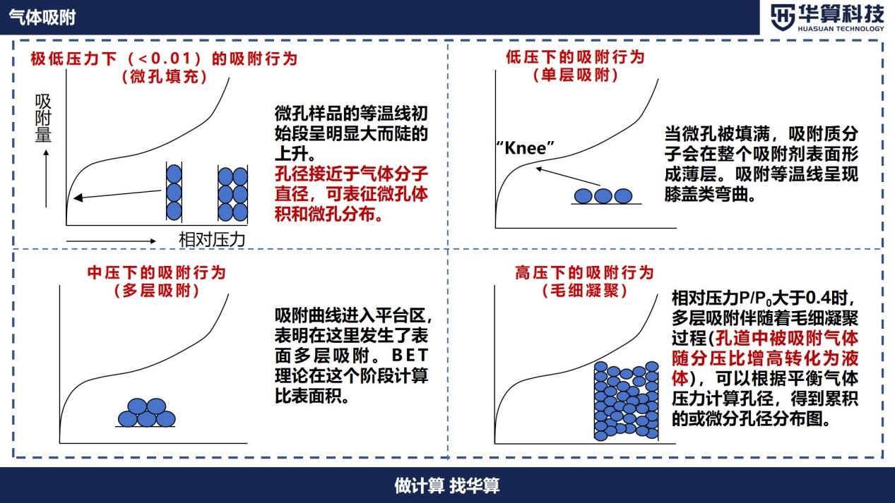 如何分析吸附等温线？