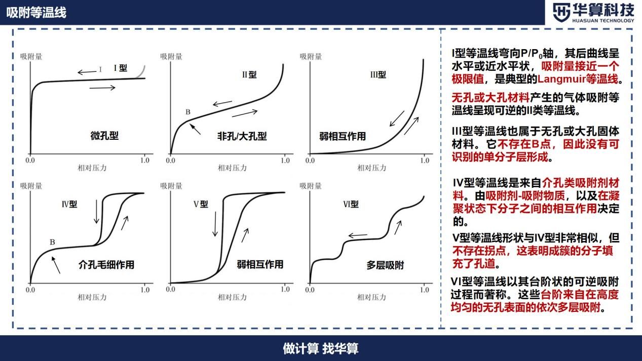 如何分析吸附等温线？