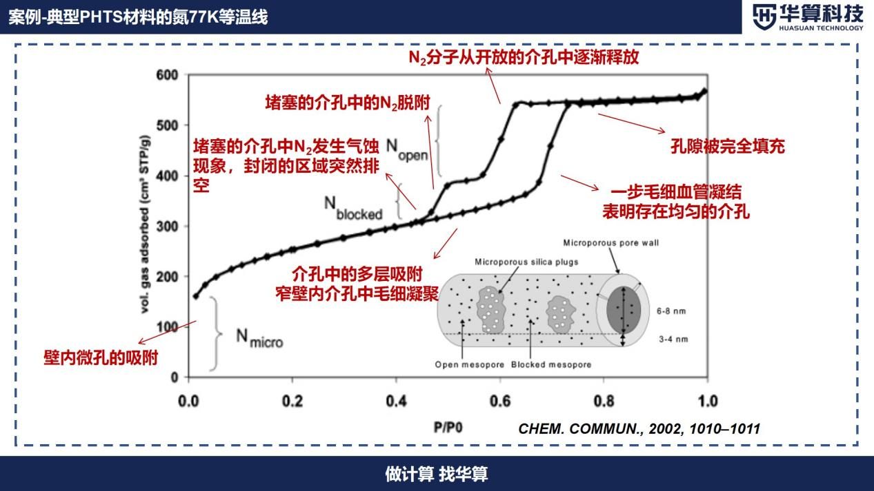 如何分析吸附等温线？