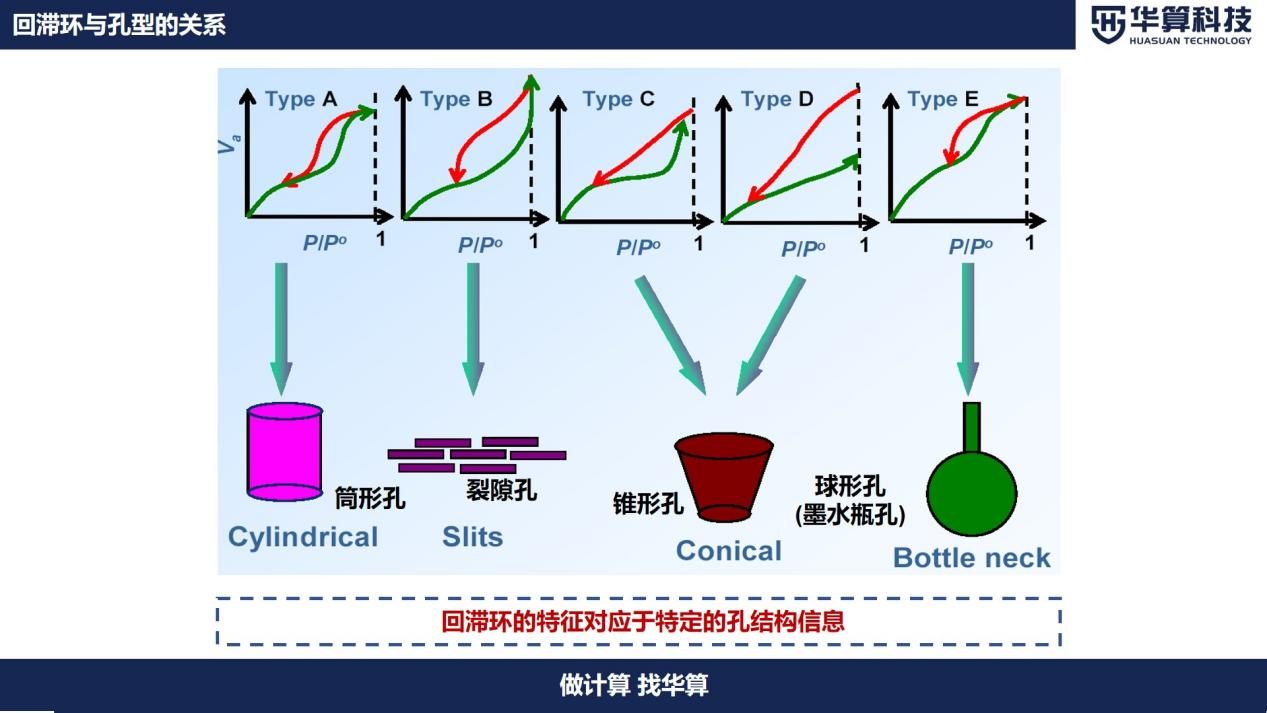 如何分析吸附等温线？