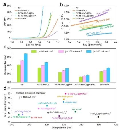 中山大学ACS Catal.: Fe-PA修饰Ni-MnO2，实现大电流下持久海水氧化