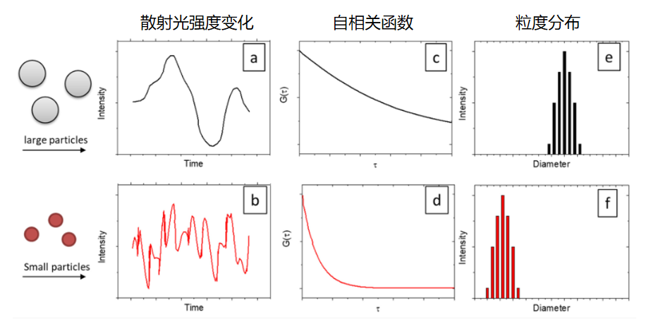 纳米粒度表征方法有哪些？