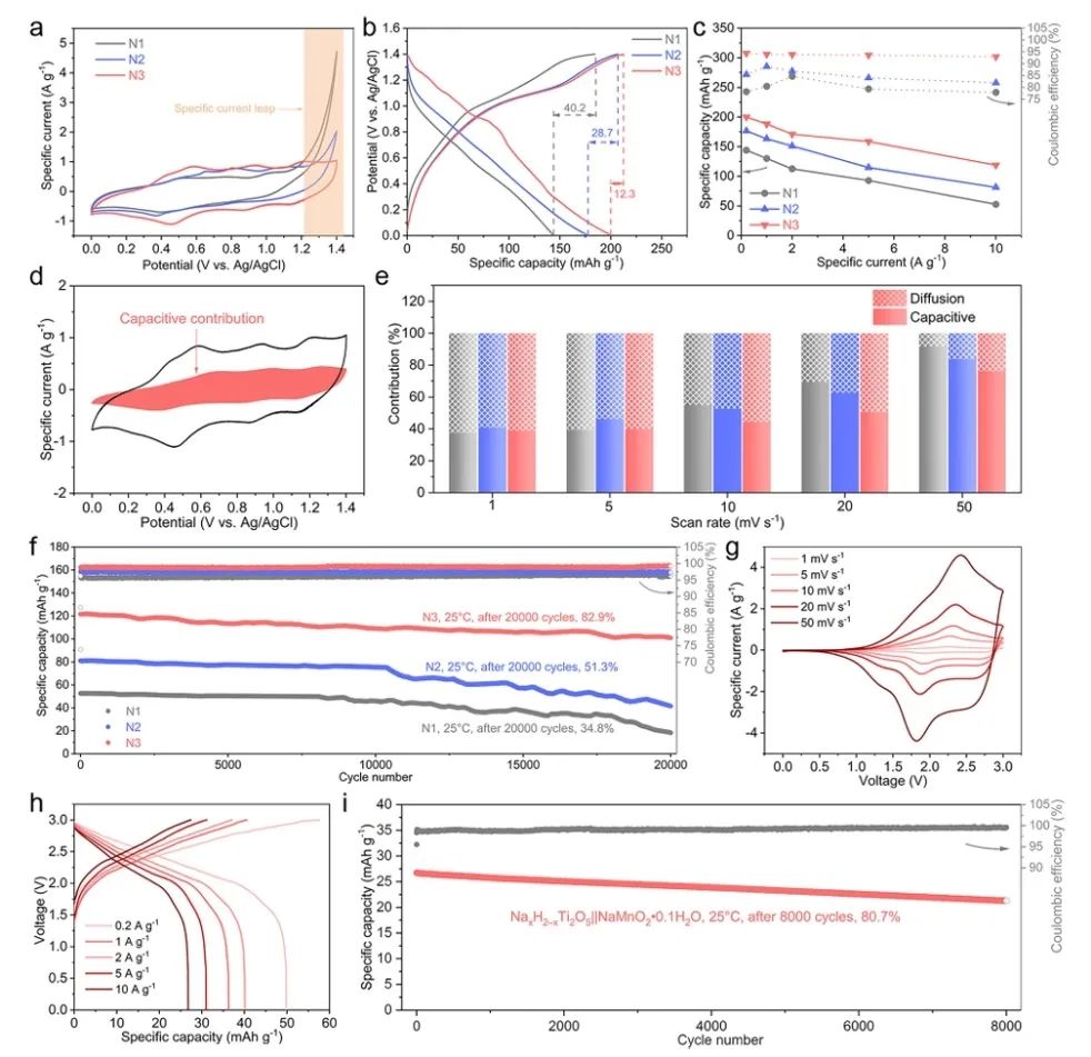 20000次循环后保持82.9%！南京理工大学/清华大学，新发Nature子刊！
