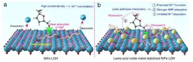 中科大/安徽大学ACS Catal.：Lewis酸-碱相互作用起大作用，促进大电流生物质升级