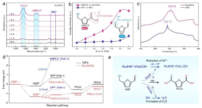 中科大/安徽大学ACS Catal.：Lewis酸-碱相互作用起大作用，促进大电流生物质升级