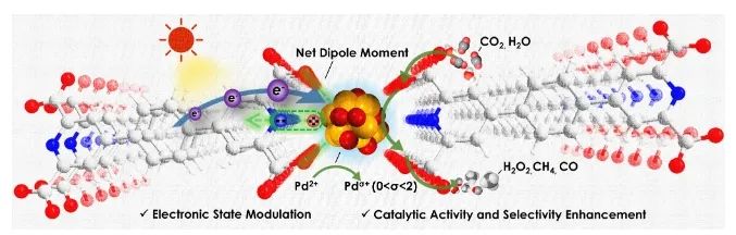 物构所AFM：光调节氢键有机框架中Pd纳米簇电子态，增强CO2光还原