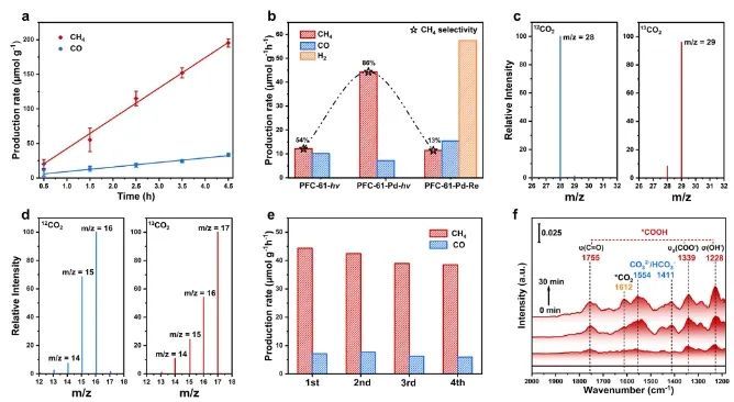 物构所AFM：光调节氢键有机框架中Pd纳米簇电子态，增强CO2光还原