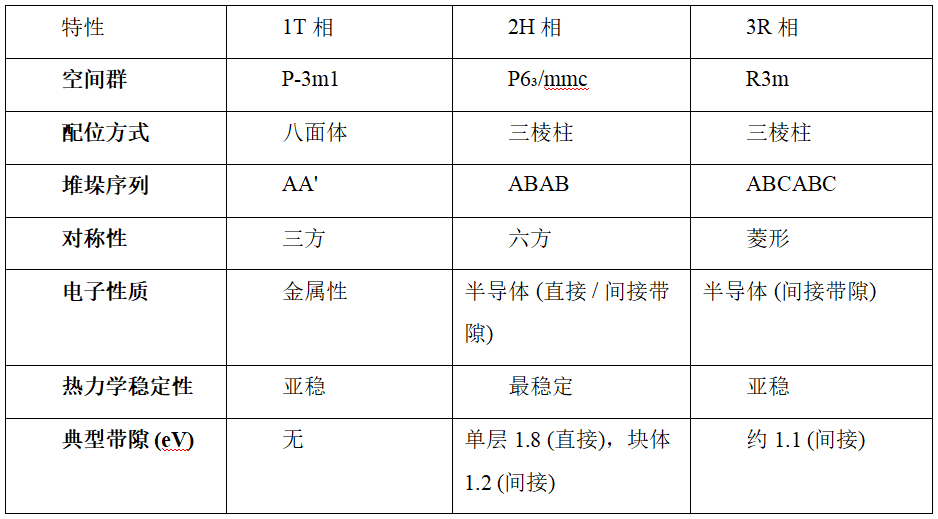 单层/多层MoS₂的能带工与多相结构特性 从直接带隙半导体到功能化应用的多尺度解析