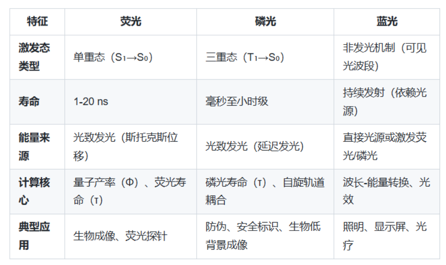 光致发光现象的三维解析荧光、磷光与蓝光的电子跃迁机制及光谱特性