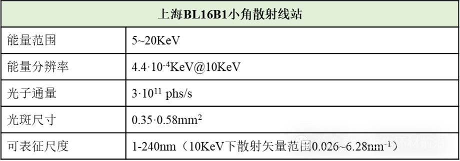 同步辐射小角散射技术原理及应用